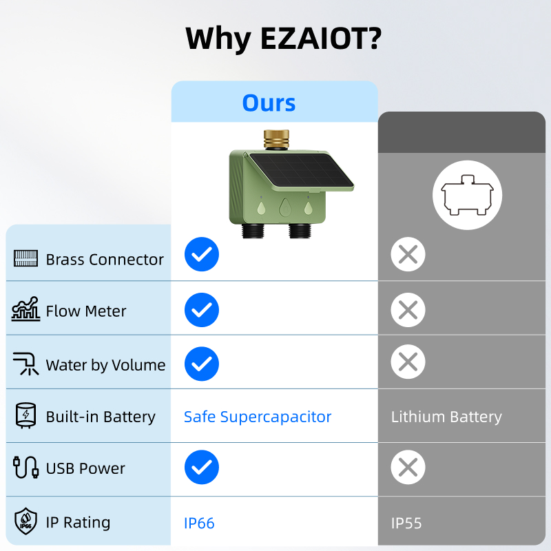 Temporizador de Riego WiFi de  - Power Tools Zones reseña y precio